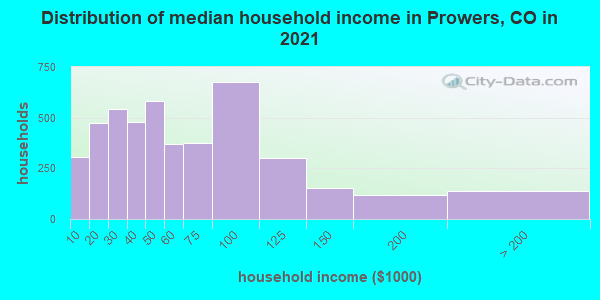 Distribution of median household income in Prowers, CO in 2021