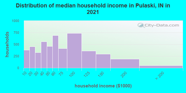 Distribution of median household income in Pulaski, IN in 2022