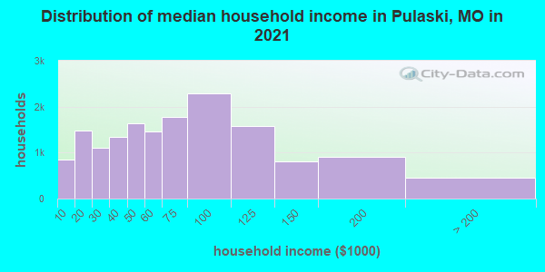 Distribution of median household income in Pulaski, MO in 2019