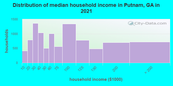 Distribution of median household income in Putnam, GA in 2022