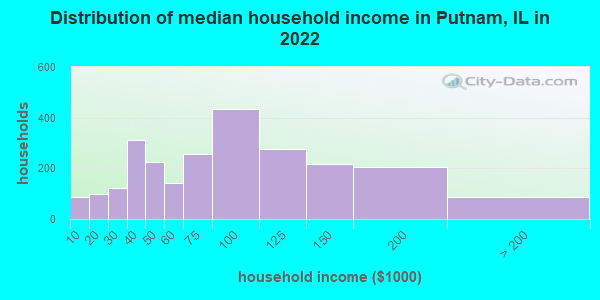 Distribution of median household income in Putnam, IL in 2022