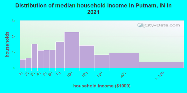 Distribution of median household income in Putnam, IN in 2022