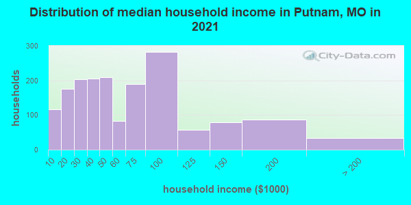 Distribution of median household income in Putnam, MO in 2022