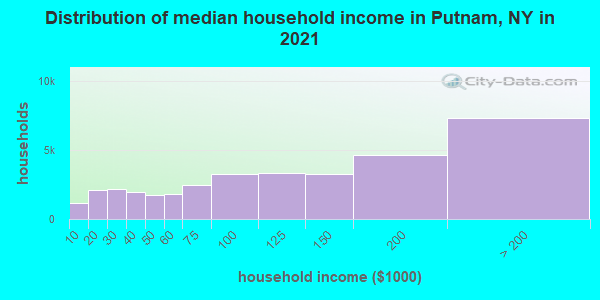 Distribution of median household income in Putnam, NY in 2019