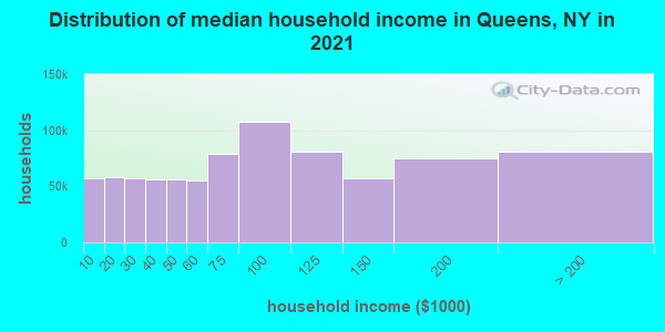Distribution of median household income in Queens, NY in 2022