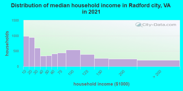 Distribution of median household income in Radford city, VA in 2022