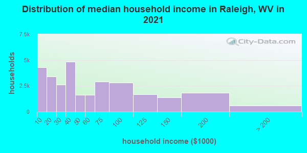 Distribution of median household income in Raleigh, WV in 2019