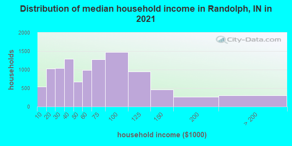 Distribution of median household income in Randolph, IN in 2019