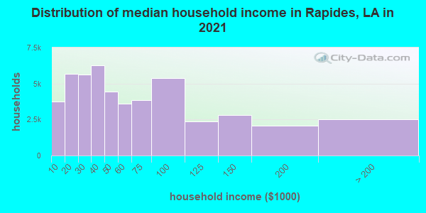 Distribution of median household income in Rapides, LA in 2021