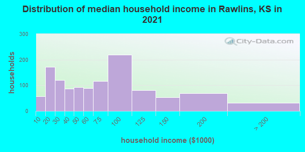 Distribution of median household income in Rawlins, KS in 2022