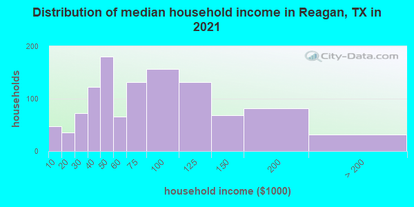 Distribution of median household income in Reagan, TX in 2019
