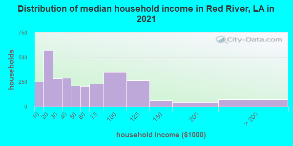 Distribution of median household income in Red River, LA in 2019