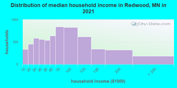 Distribution of median household income in Redwood, MN in 2019
