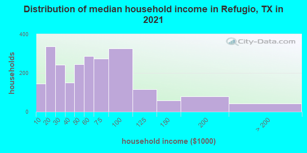 Distribution of median household income in Refugio, TX in 2019