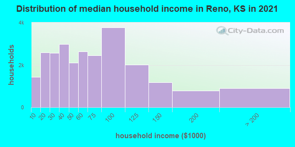 Distribution of median household income in Reno, KS in 2019