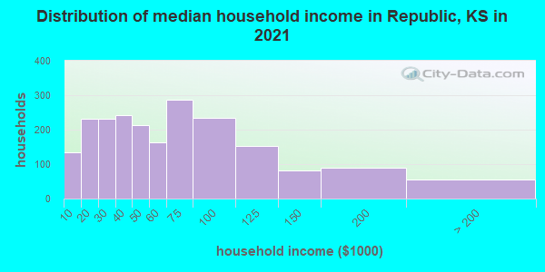 Distribution of median household income in Republic, KS in 2019