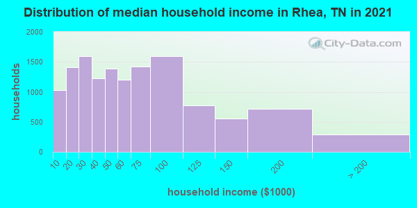 Distribution of median household income in Rhea, TN in 2019
