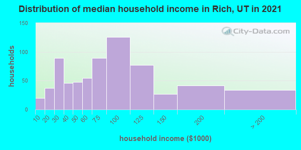 Distribution of median household income in Rich, UT in 2021