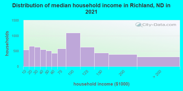 Distribution of median household income in Richland, ND in 2019