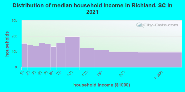 Distribution of median household income in Richland, SC in 2021