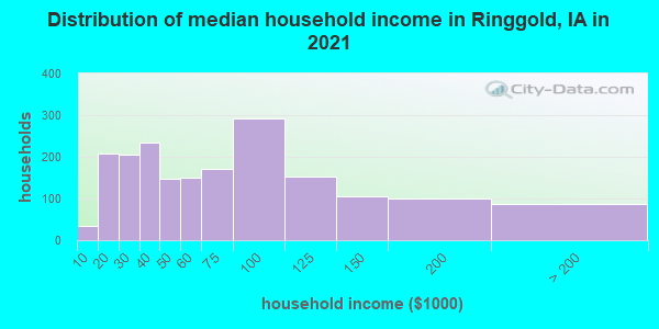 Distribution of median household income in Ringgold, IA in 2022