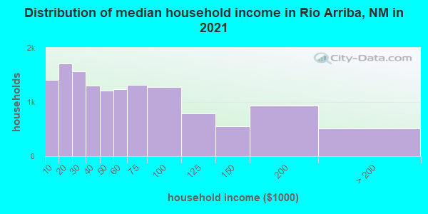 Distribution of median household income in Rio Arriba, NM in 2019