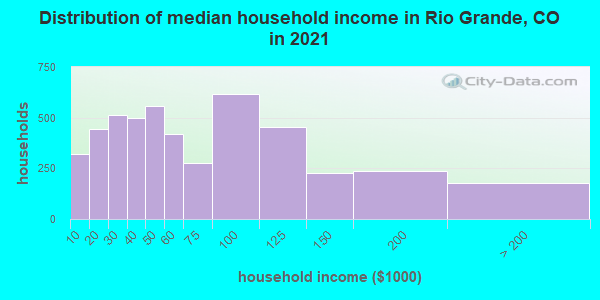 Distribution of median household income in Rio Grande, CO in 2022