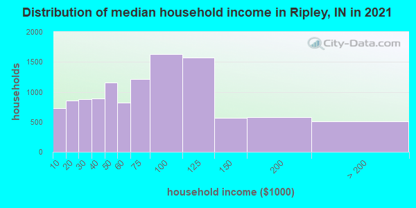 Distribution of median household income in Ripley, IN in 2022