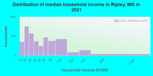 Distribution of median household income in Ripley, MO in 2022