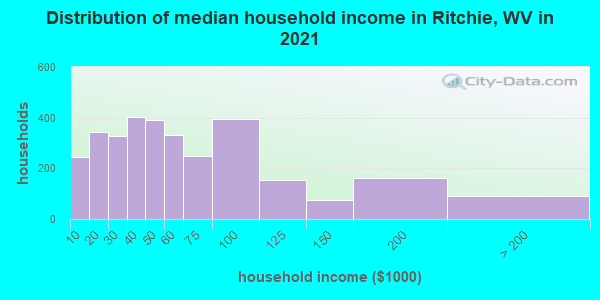 Distribution of median household income in Ritchie, WV in 2022