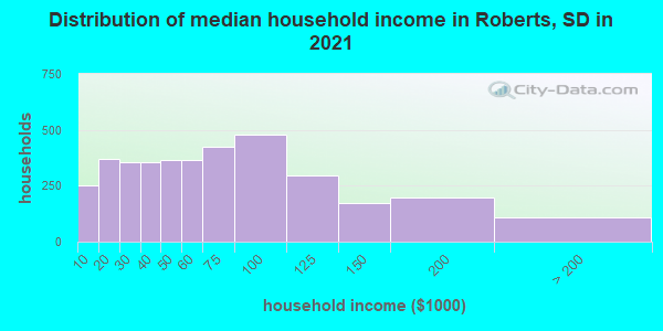 Distribution of median household income in Roberts, SD in 2022