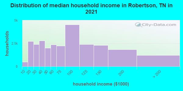 Distribution of median household income in Robertson, TN in 2022