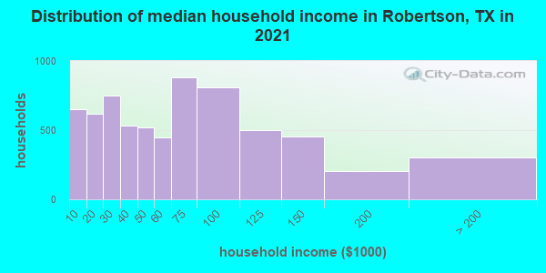 Distribution of median household income in Robertson, TX in 2019