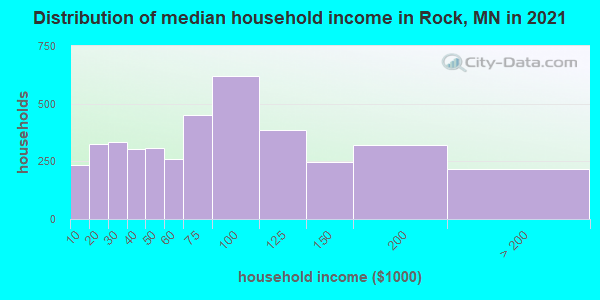 Distribution of median household income in Rock, MN in 2022