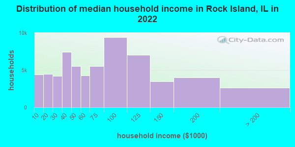 Distribution of median household income in Rock Island, IL in 2019