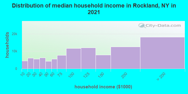 Distribution of median household income in Rockland, NY in 2019