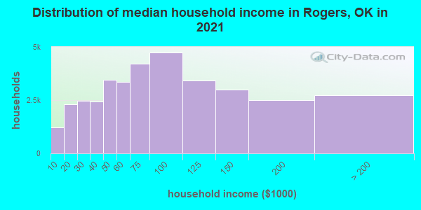 Distribution of median household income in Rogers, OK in 2019