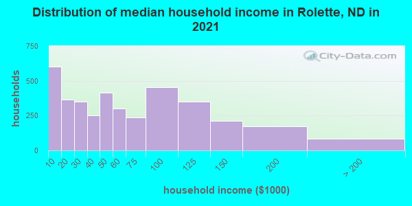 Distribution of median household income in Rolette, ND in 2019