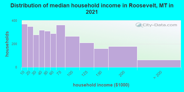 Distribution of median household income in Roosevelt, MT in 2022