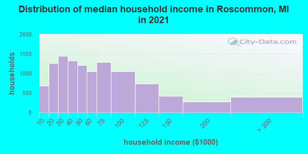 Distribution of median household income in Roscommon, MI in 2022