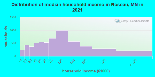 Distribution of median household income in Roseau, MN in 2022