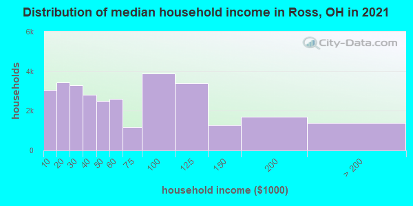 Distribution of median household income in Ross, OH in 2022
