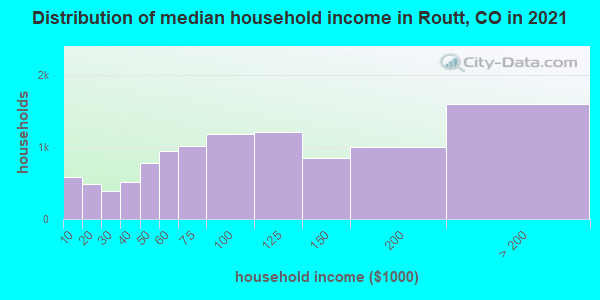 Distribution of median household income in Routt, CO in 2022