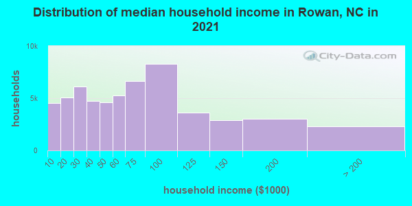 Distribution of median household income in Rowan, NC in 2019