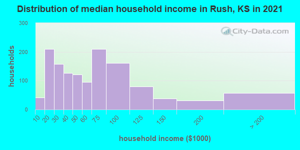 Distribution of median household income in Rush, KS in 2022
