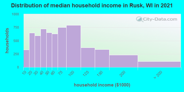 Distribution of median household income in Rusk, WI in 2019