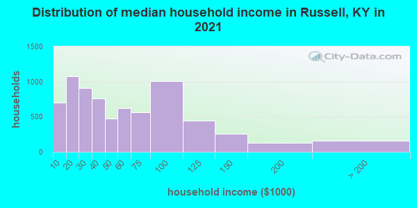 Distribution of median household income in Russell, KY in 2021