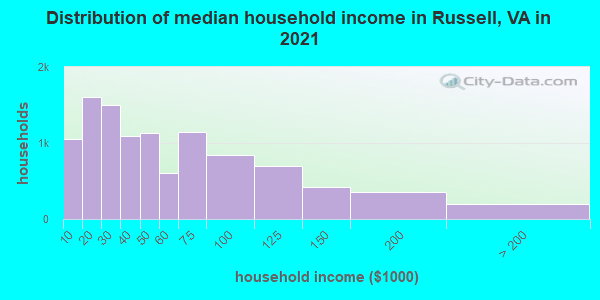 Distribution of median household income in Russell, VA in 2019