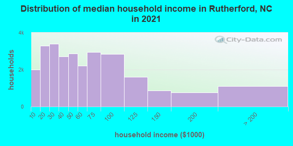 Distribution of median household income in Rutherford, NC in 2021