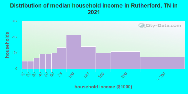 Distribution of median household income in Rutherford, TN in 2021